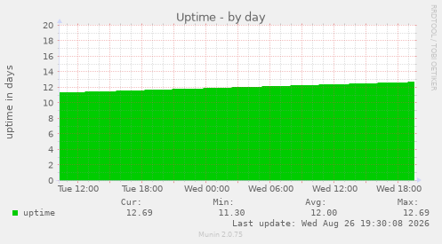 Uptime