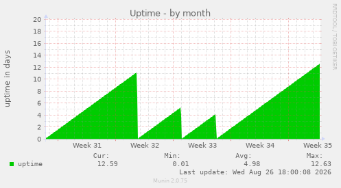 Uptime
