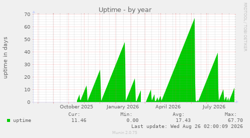 Uptime