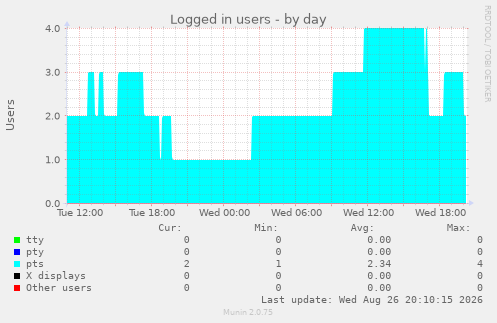 Logged in users