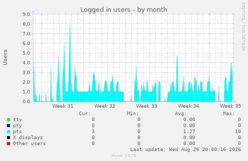 Logged in users