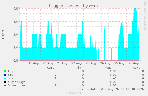 Logged in users