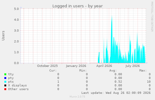 Logged in users