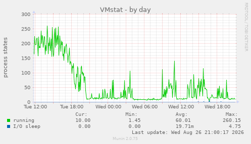VMstat