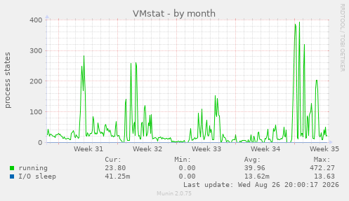 VMstat
