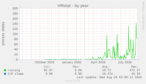 VMstat