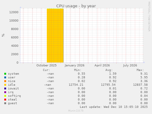 CPU usage