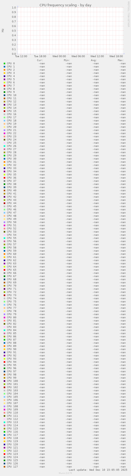 CPU frequency scaling