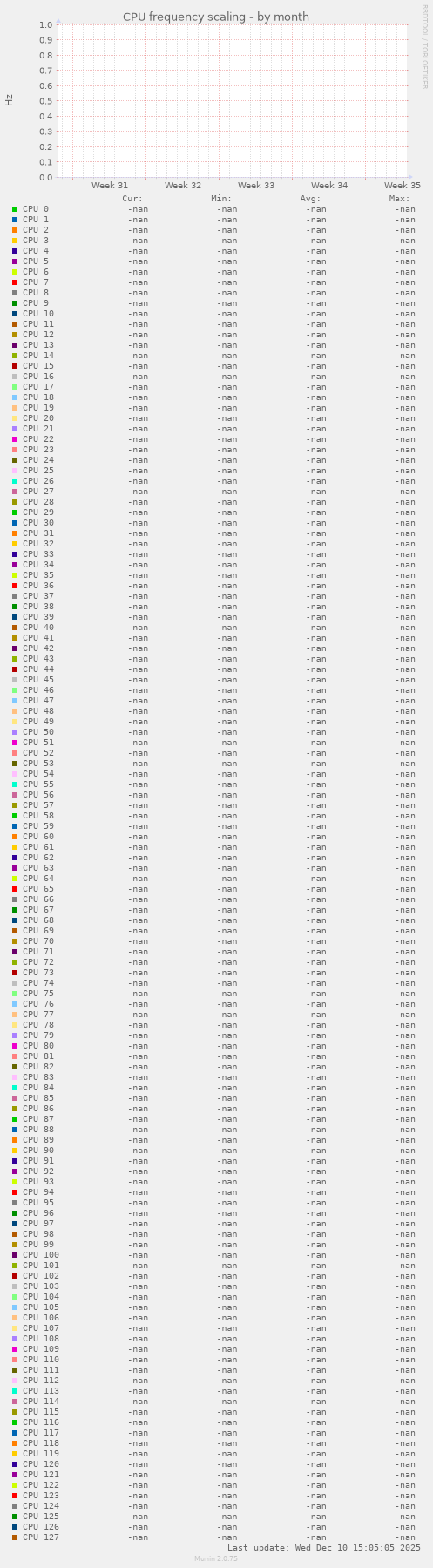 CPU frequency scaling