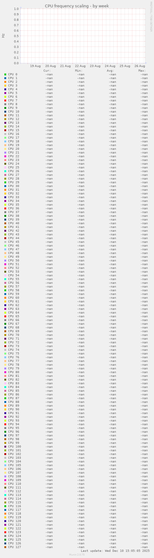 CPU frequency scaling