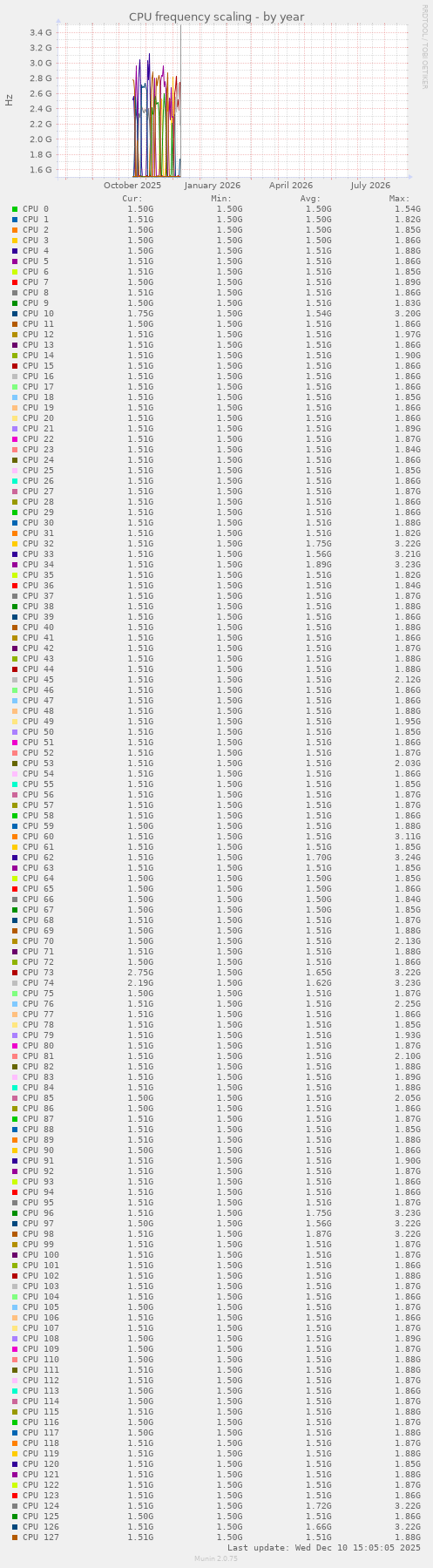 CPU frequency scaling