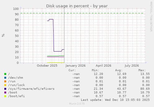 Disk usage in percent