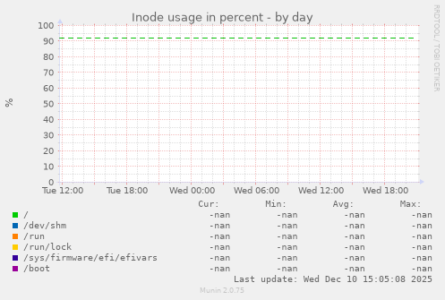 Inode usage in percent