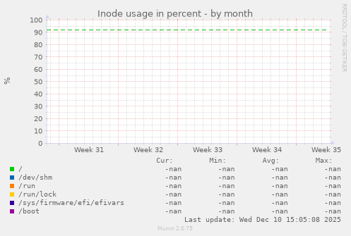 Inode usage in percent