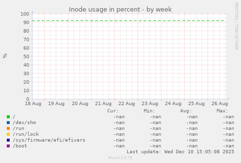 Inode usage in percent