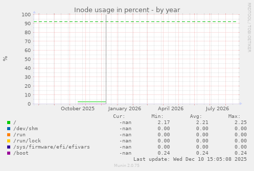 Inode usage in percent