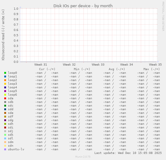 Disk IOs per device