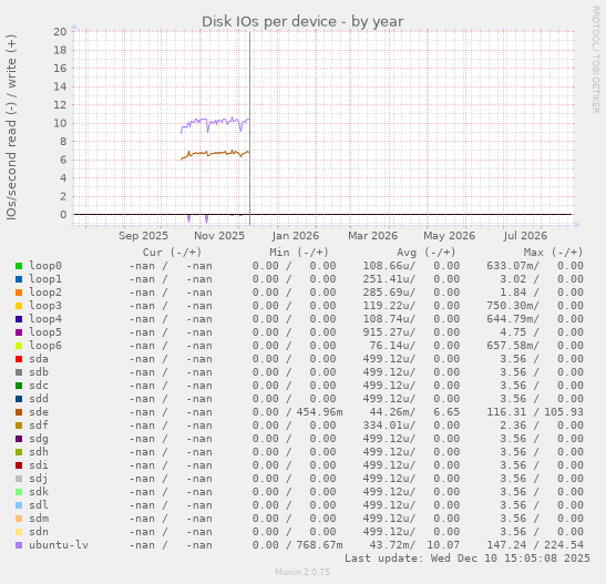 Disk IOs per device
