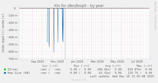 IOs for /dev/loop0