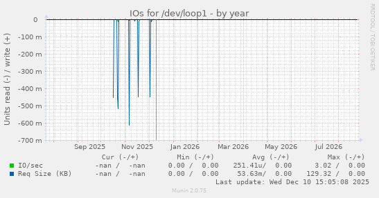 IOs for /dev/loop1