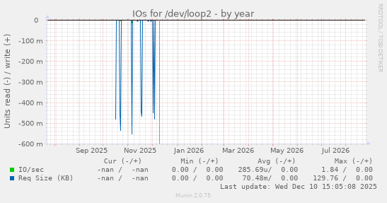 IOs for /dev/loop2