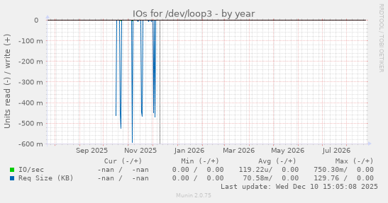 IOs for /dev/loop3