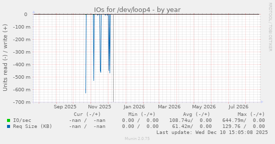 IOs for /dev/loop4