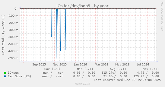 IOs for /dev/loop5