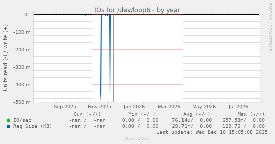 IOs for /dev/loop6