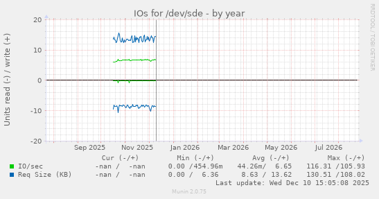 IOs for /dev/sde