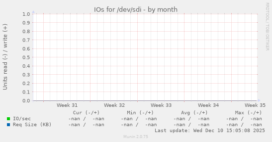 IOs for /dev/sdi