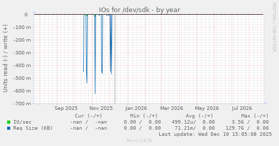 IOs for /dev/sdk
