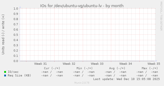 IOs for /dev/ubuntu-vg/ubuntu-lv