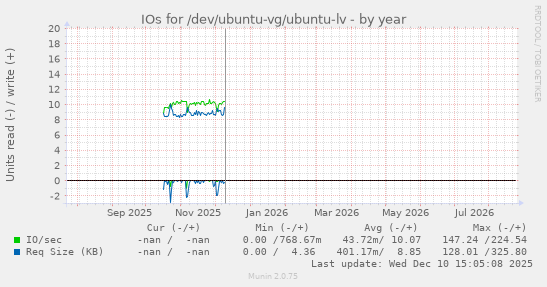 IOs for /dev/ubuntu-vg/ubuntu-lv
