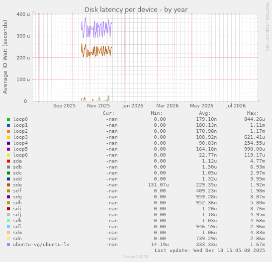 Disk latency per device