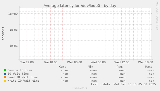 Average latency for /dev/loop0