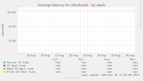 Average latency for /dev/loop0