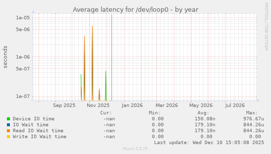 Average latency for /dev/loop0
