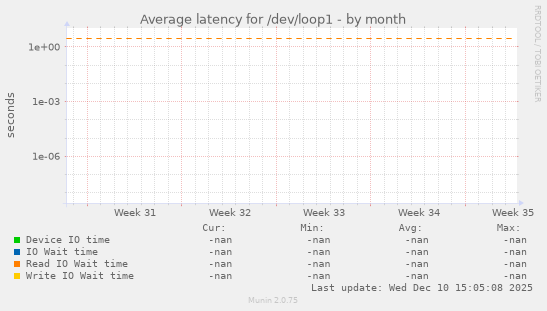 Average latency for /dev/loop1