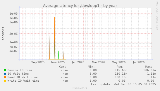 Average latency for /dev/loop1