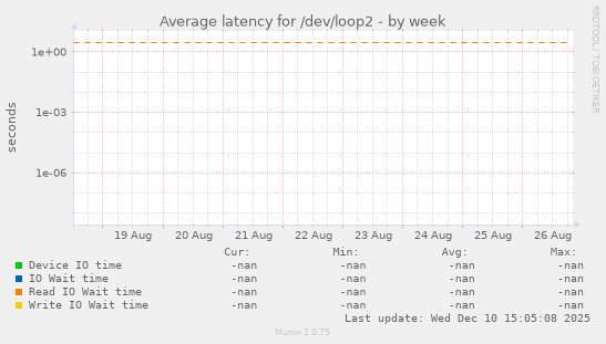 Average latency for /dev/loop2