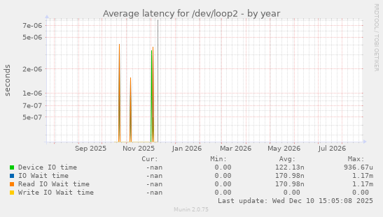 Average latency for /dev/loop2
