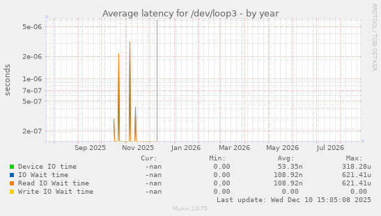 Average latency for /dev/loop3