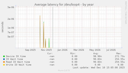 Average latency for /dev/loop4
