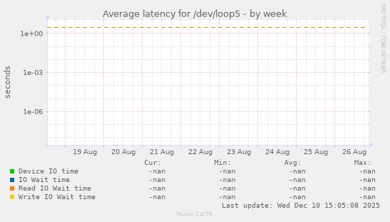 Average latency for /dev/loop5