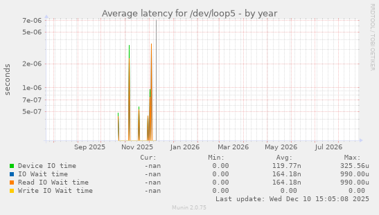 Average latency for /dev/loop5