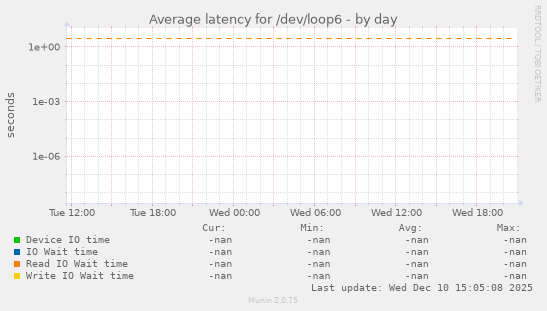 Average latency for /dev/loop6