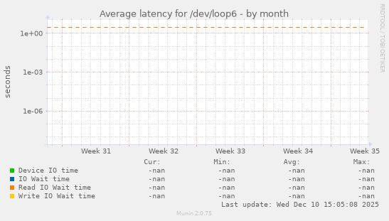 Average latency for /dev/loop6