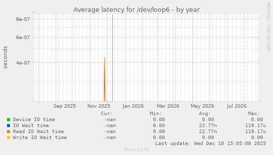 Average latency for /dev/loop6