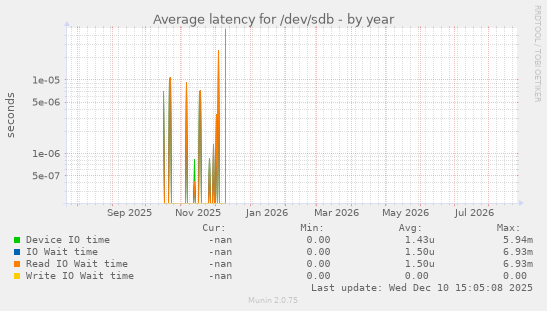 Average latency for /dev/sdb